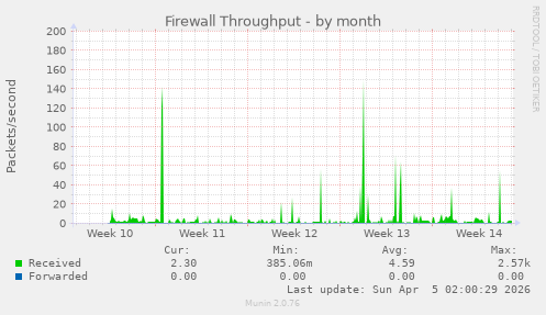 Firewall Throughput