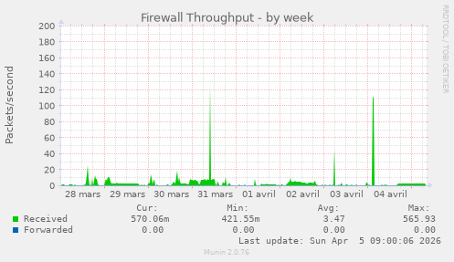 Firewall Throughput