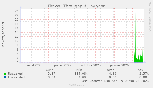 Firewall Throughput