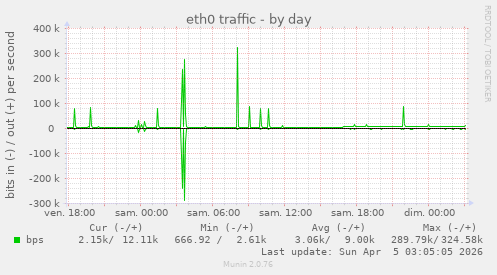 eth0 traffic