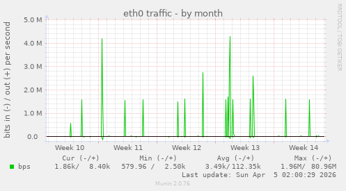 eth0 traffic