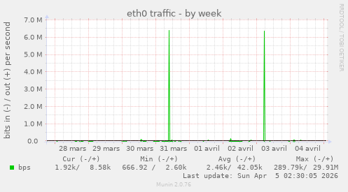 eth0 traffic