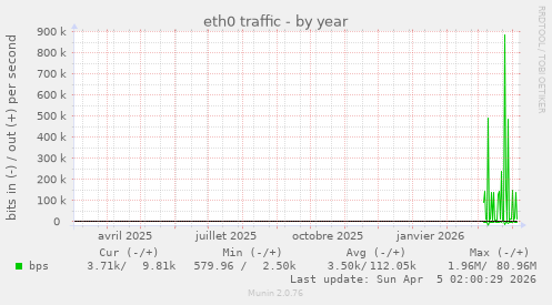 eth0 traffic