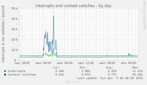 Interrupts and context switches