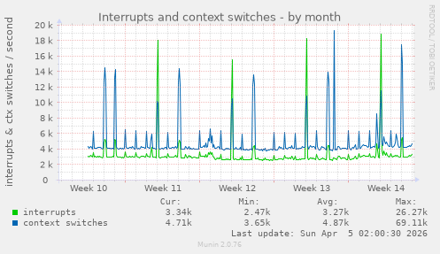 Interrupts and context switches