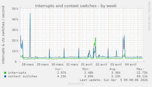 Interrupts and context switches