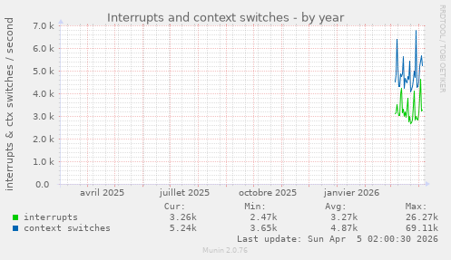 Interrupts and context switches