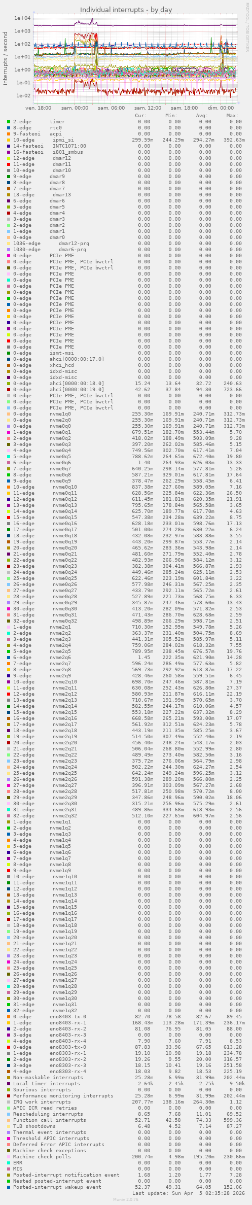 Individual interrupts