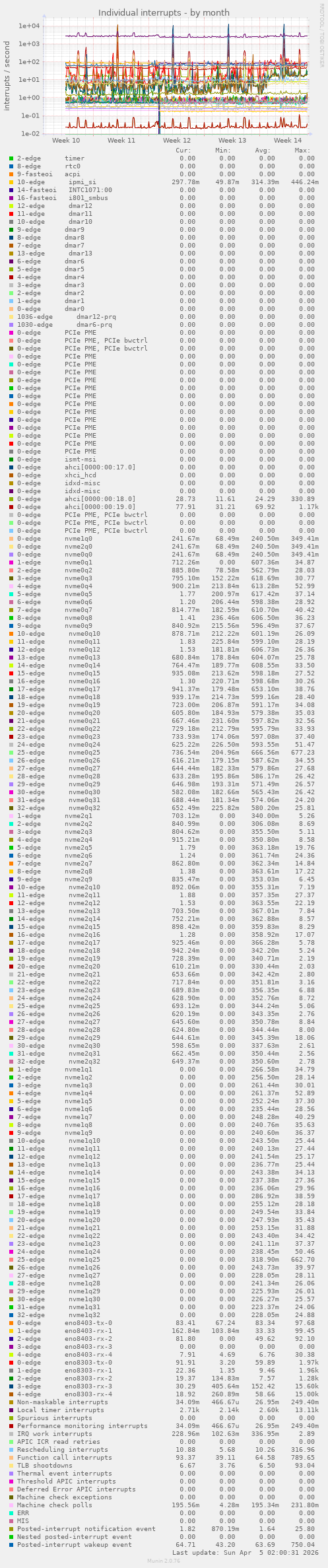 Individual interrupts
