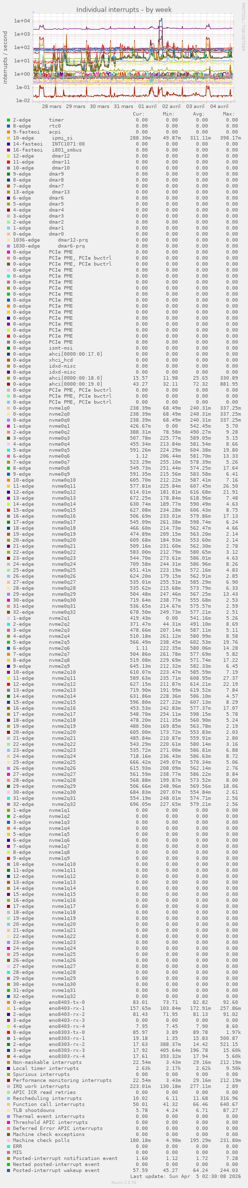 Individual interrupts