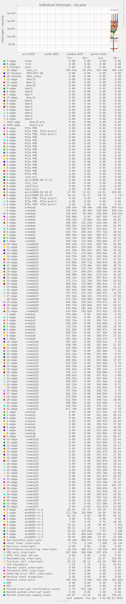 Individual interrupts