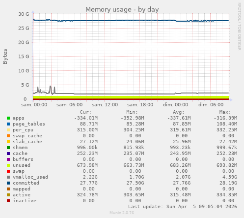 Memory usage