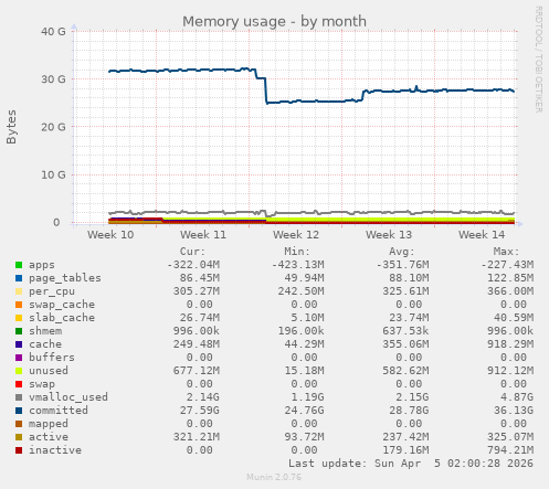 Memory usage