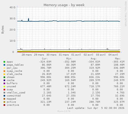 Memory usage