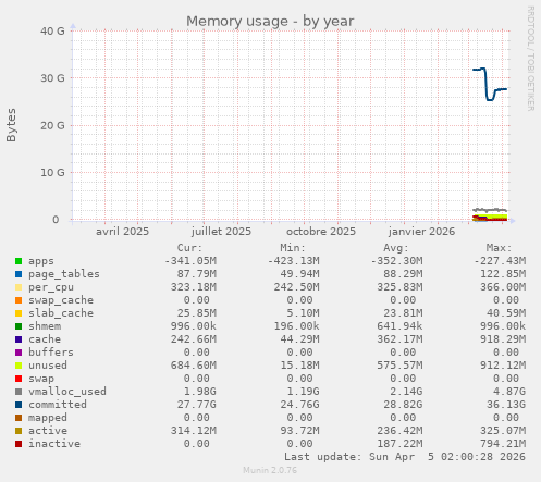 Memory usage