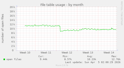 File table usage
