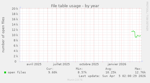 File table usage