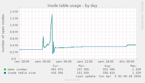 Inode table usage