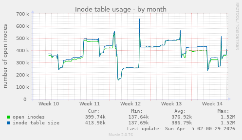 Inode table usage