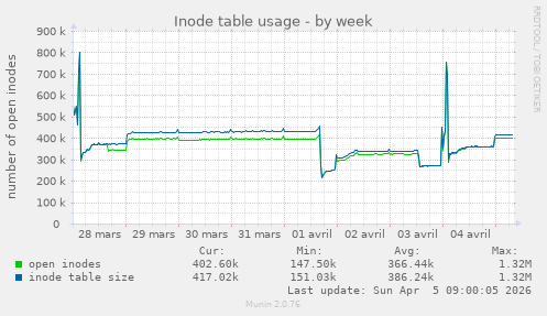 Inode table usage