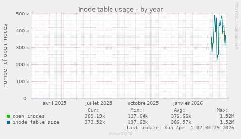 Inode table usage