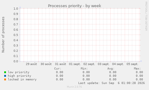 Processes priority