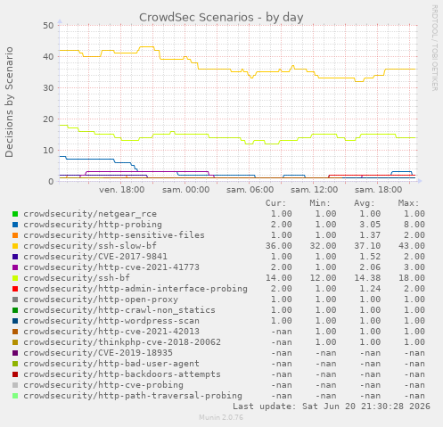 CrowdSec Scenarios