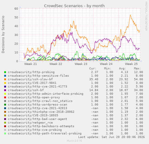 CrowdSec Scenarios
