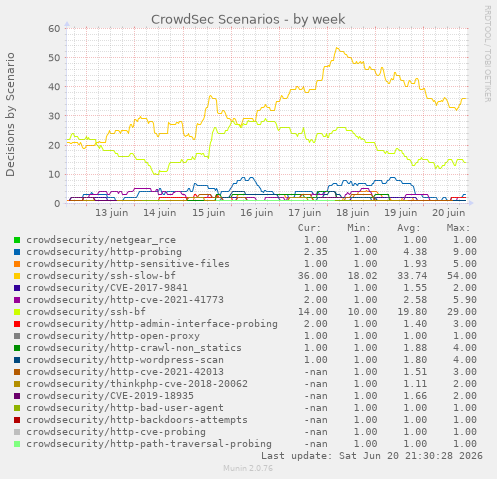 CrowdSec Scenarios