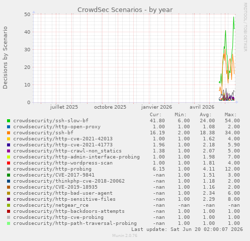 CrowdSec Scenarios