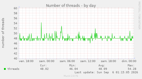 Number of threads