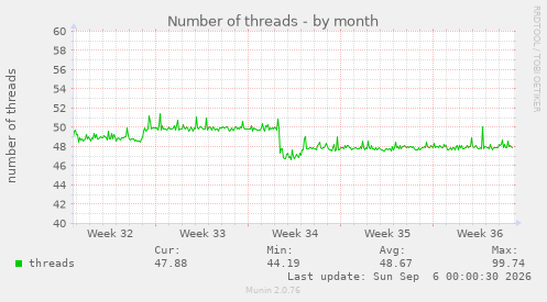 Number of threads