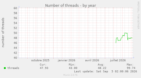 Number of threads