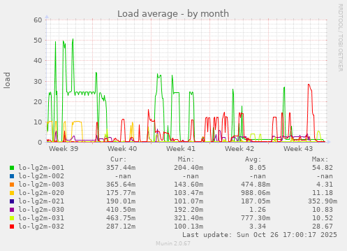 Load average