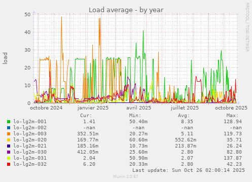 Load average