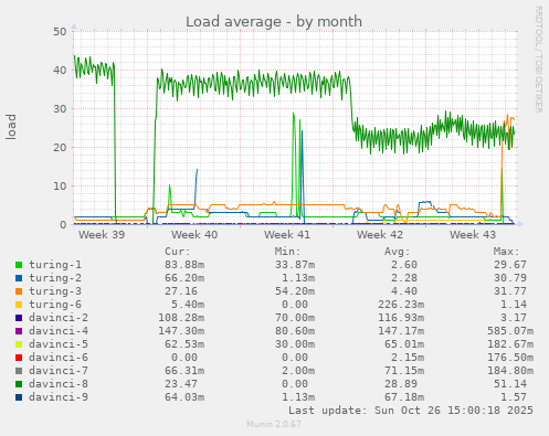 Load average