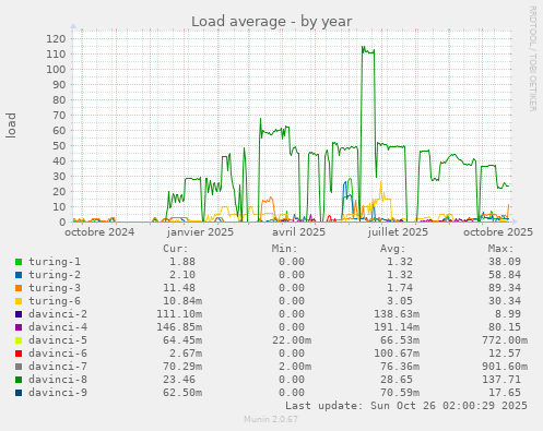 Load average