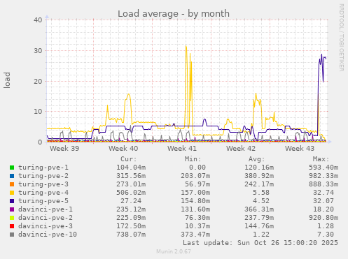 Load average