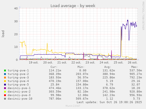 weekly graph