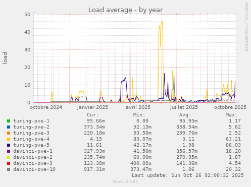 Load average