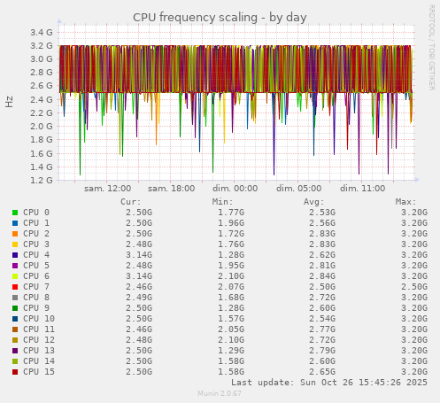 CPU frequency scaling