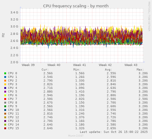 CPU frequency scaling