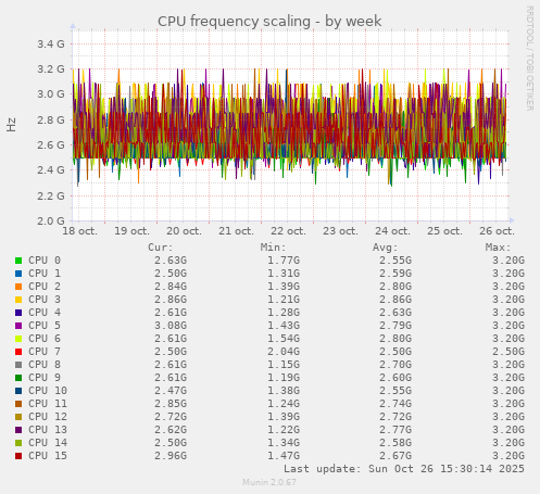 CPU frequency scaling