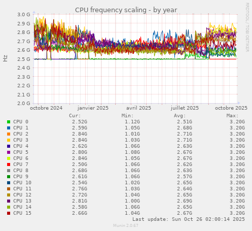 CPU frequency scaling