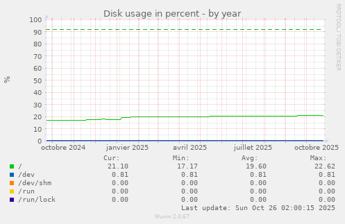 Disk usage in percent