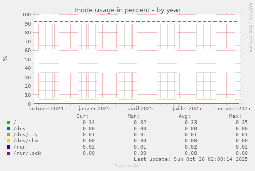 Inode usage in percent