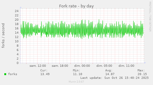 Fork rate