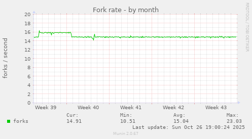 Fork rate