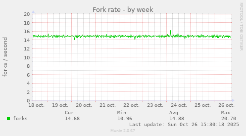 Fork rate