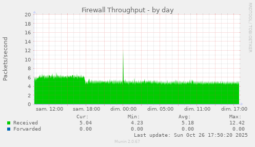 Firewall Throughput